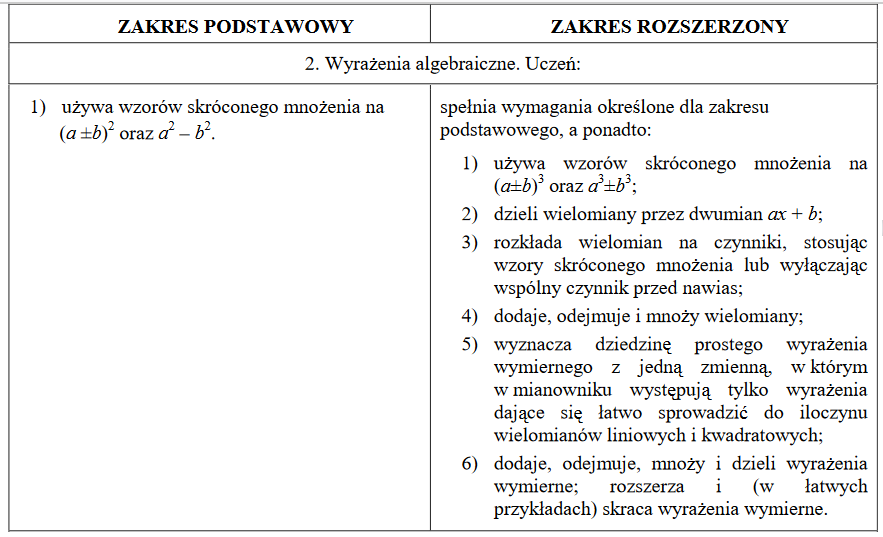 Obraz może zawierać: tekst ?ZAKRES PODSTAWOWY 2. Wyrażenia algebraiczne. Uczeń: używa wzorów skróconego mnożenia na (a?b)2 oraz d-62. ZAKRES ROZSZERZONY na spełnia wymagania określone dla zakresu podstawowego, ponadto: 1) używa wzorów skróconego mnożenia (a+b) oraza+b; 2) dzieli wielomiany przez dwumian ax 3) rozkłada wielomian na czynniki, stosując wzory skróconego mnożenia lub wyłączając wspólny czynnik przed nawias; 4) dodaje, odejmuje mnoży wielomiany; 5) wyznacza dziedzinę prostego wyrażenia wymiernego jedną zmienną, w którym mianowniku występują tylko wyrażenia dające się łatwo sprowadzić do iloczynu wielomianów liniowych kwadratowych; 6) dodaje, odejmuje, mnoży dzieli wyrażenia wymierne; rozszerza (w łatwych przykładach) skraca wyrażenia wymierne.?