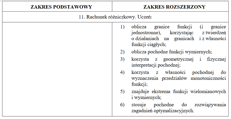 Obraz może zawierać: tekst ?ZAKRES PODSTAWOWY ZAKRES ROZSZERZONY granice ztwierdzeń zwłasności 2) 3) 11. Rachunek różniczkowy. Uczeń: 1) oblicza granice funkcji jednostronne), korzystając o działaniach na granicach funkeji ciągłych; oblicza pochodne funkcji wymiernych; korzysta z geometrycznej fizycznej interpretacji pochodnej; korzysta z własności pochodnej do wyznaczenia przedziałów monotoniczności funkcji; znajduje ekstrema funkcji wielomianowych wymiernych; stosuje pochodne do rozwiązywania zagadnień optymalizacyjnych. 5) 6)?